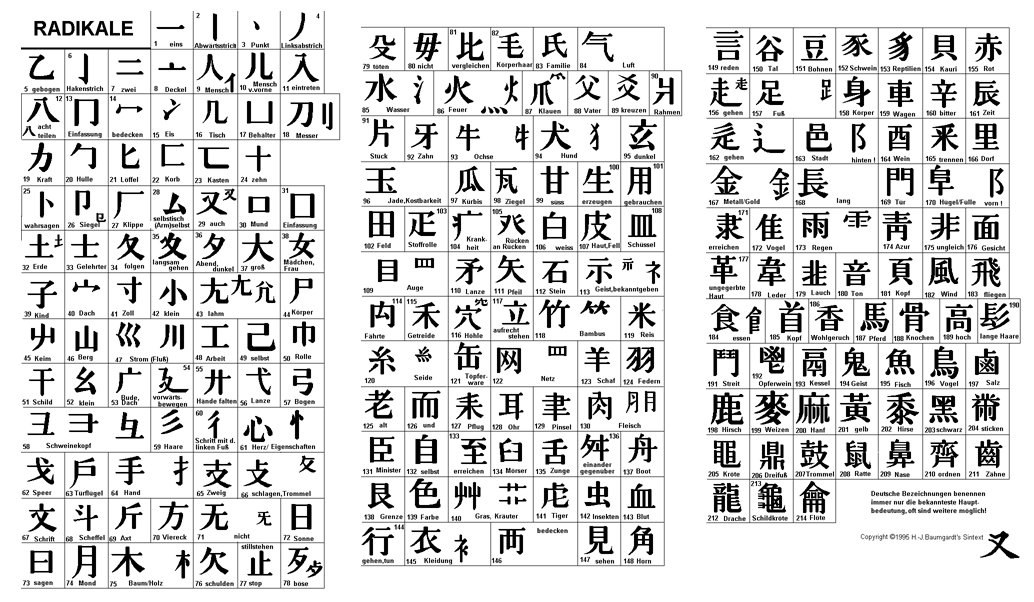 Tabelle der Radikale nach K'ang Hi